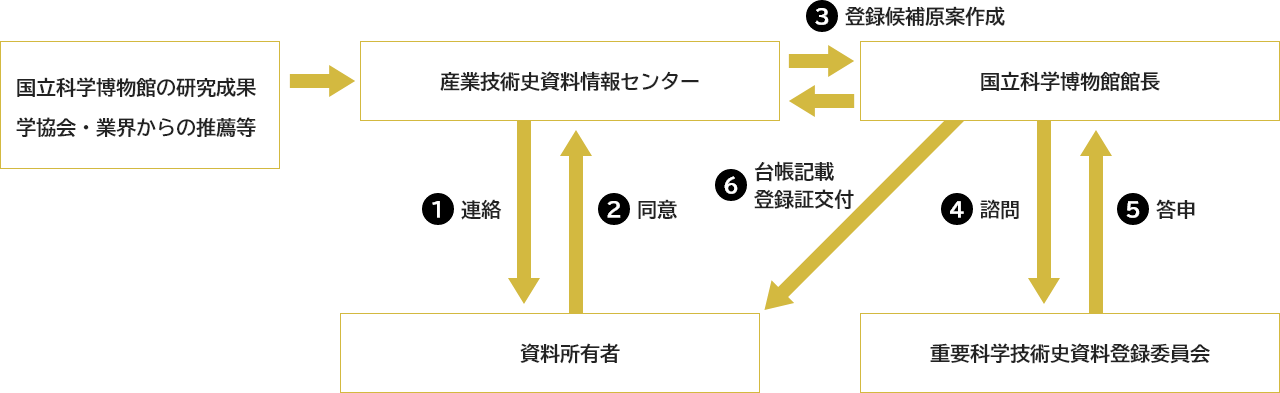 重要科学技術史資料-相関図