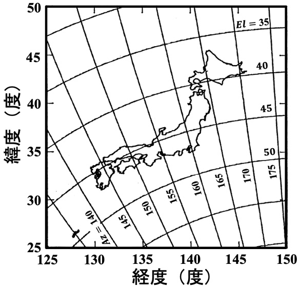 （b）東経 152°にある衛星の場合
