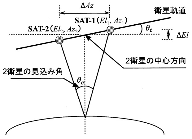図2　衛星軌道の見かけの傾き