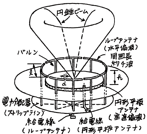 （a）ダイポールを用いたアンテナ　