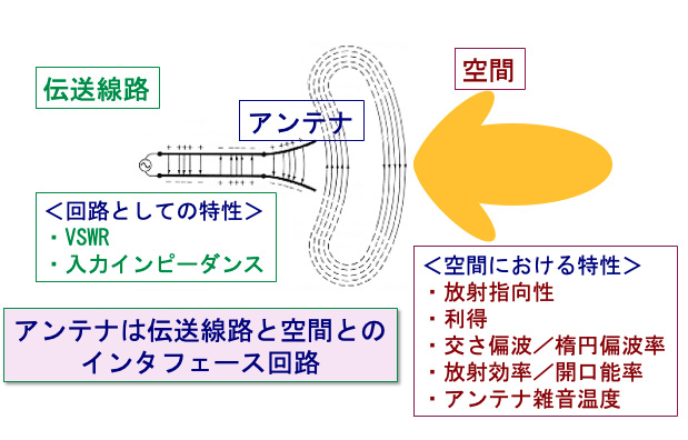 図2.1　アンテナの概念