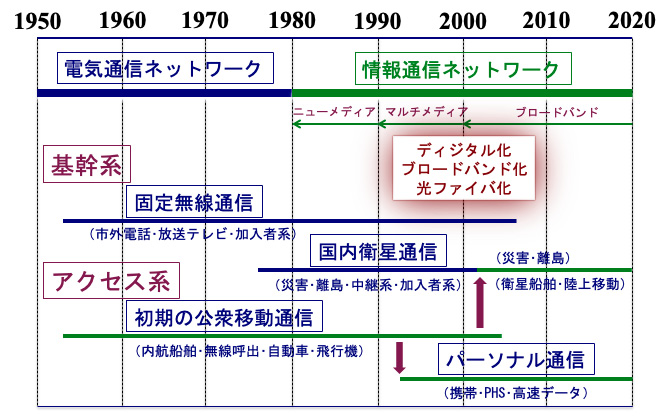 図2.2　本格的な国内公衆無線通信の変遷