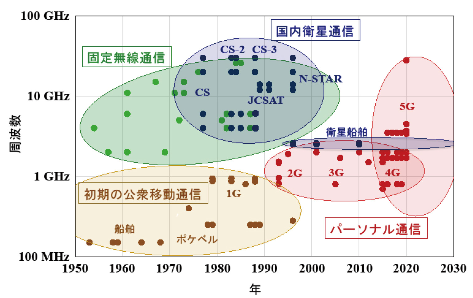 図2.3　周波数から見た国内公衆無線通信の推移