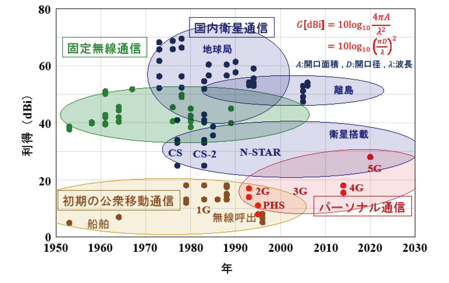 図2.4　アンテナ利得から見た国内公衆無線通信の推移