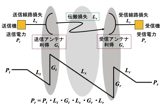 図2.5　P2P の無線システムにおける電力レベルの変化