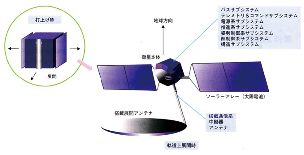図4.6　実用通信衛星N-STAR c/d