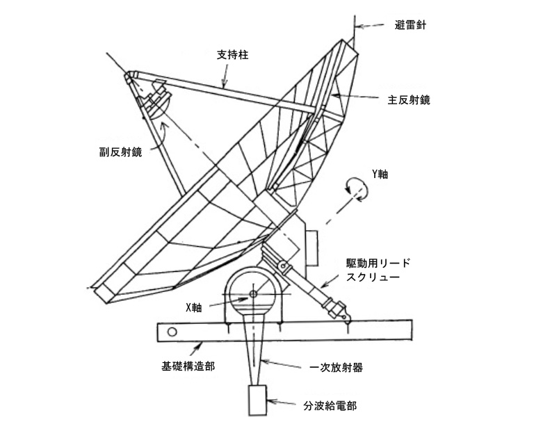 （a）構造