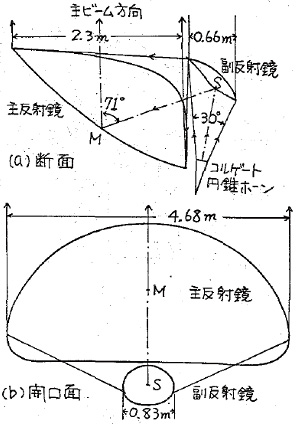 （b）鏡面系