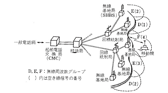 図5.3　自動内航船舶電話方式のシステム構成