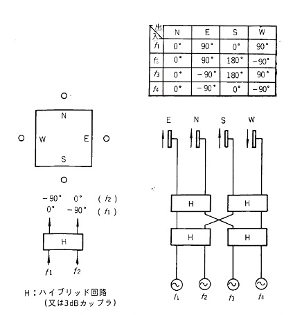 図5.10　4 群共用のための位相給電