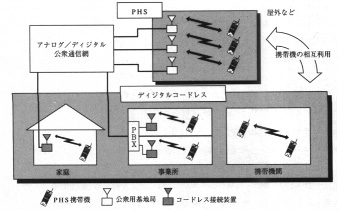 図6.1　PHS の概念