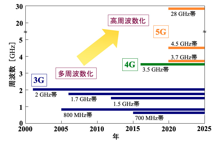 図6.3　高速データ伝送における使用周波数帯の変遷