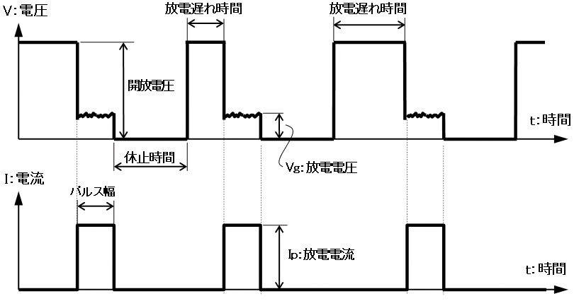 図2.4　放電加工の電圧と電流