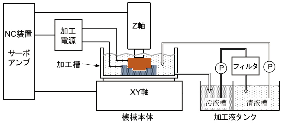 図2.5　形彫放電加工機の構成