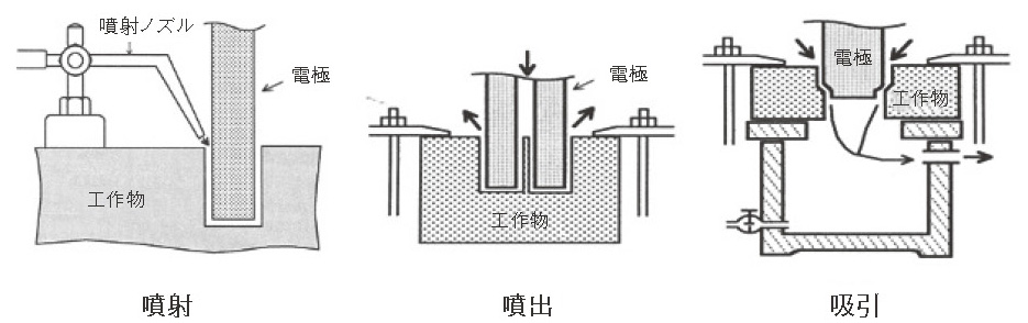 図2.7　加工液処理方法