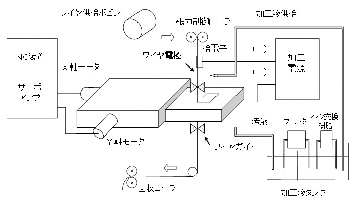 図2.9　ワイヤ放電加工機の構成
