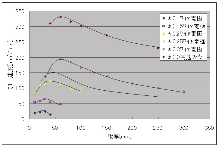 図2.11　板厚と最大加工速度