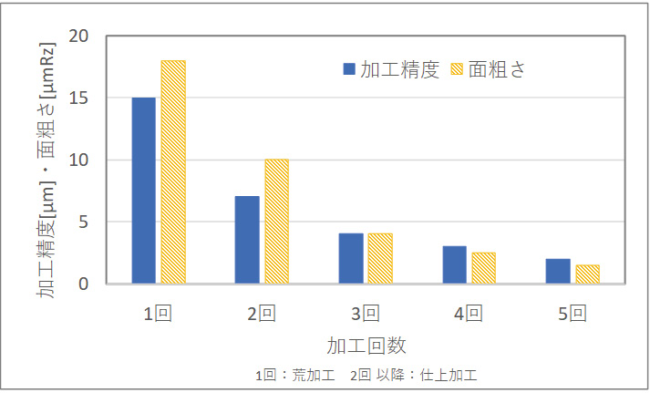 図2.12　加工回数と面粗さ・加工精度