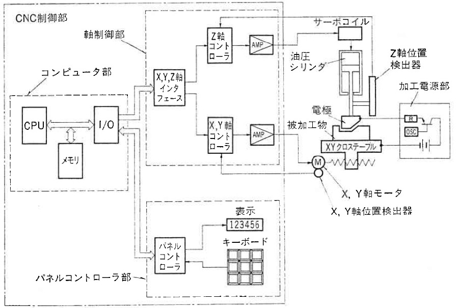 図3.33　揺動NC放電加工システム構成