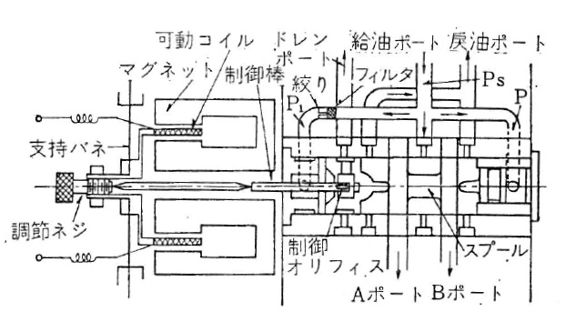 図3.39　電気-油圧サーボ弁の構造