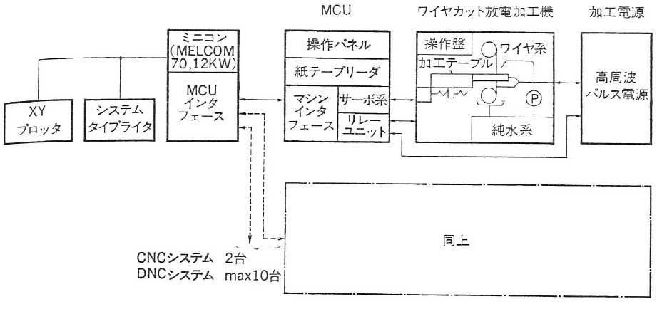 図3.51　CNC-2システム構成