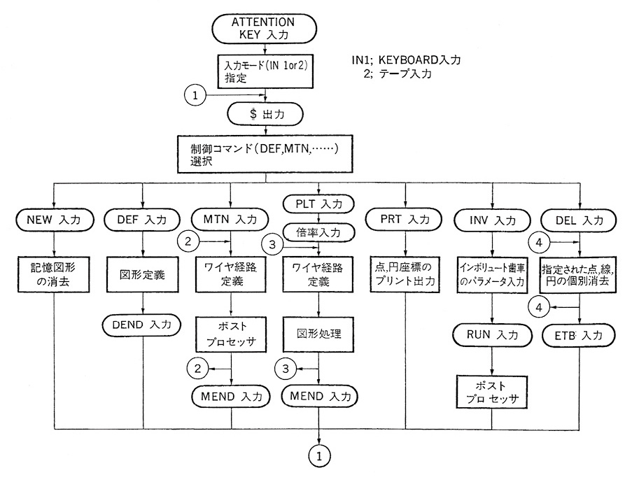 図3.53　入出力処理フローチャート
