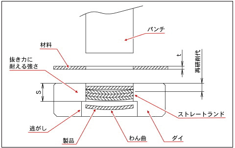 図3.57　抜きダイの逃し（段差）