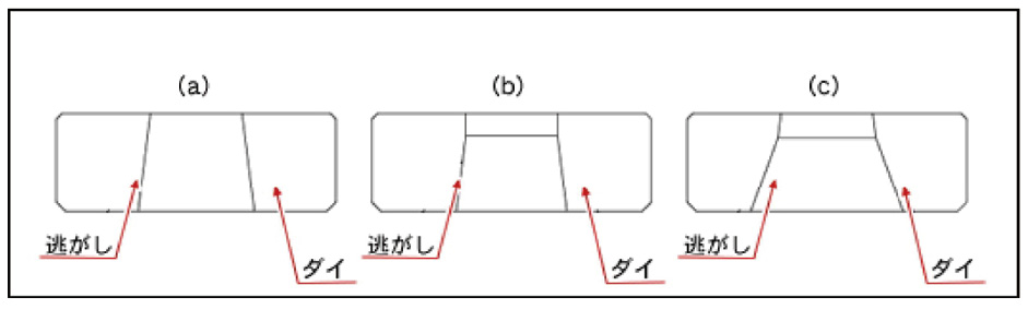 図3.58　抜きダイの逃し（テーパ）