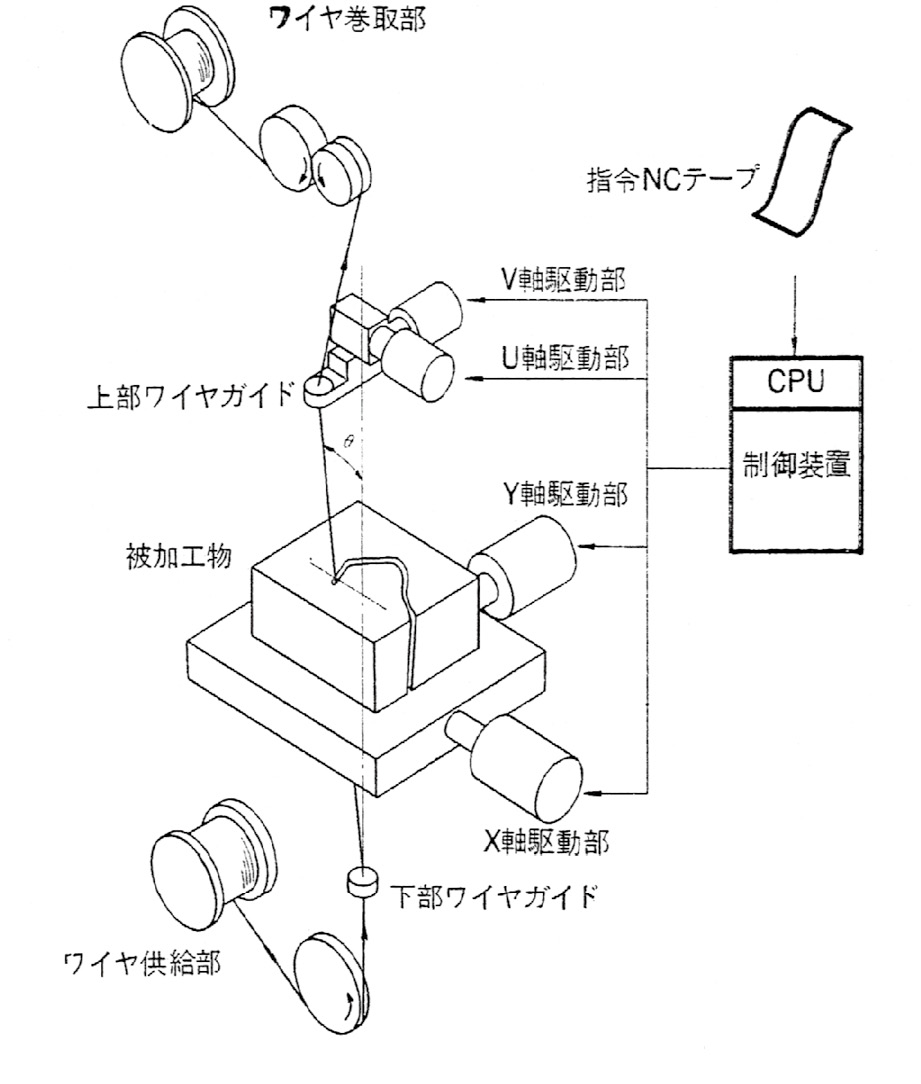 図3.60　テーパ加工装置の構成