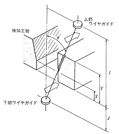 図3.61　テーパ加工に必要な入力諸元