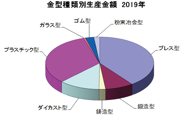 図4.1　金型種類別生産金額　2019年