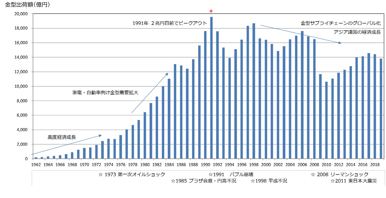 図4.2　金型の生産金額推移