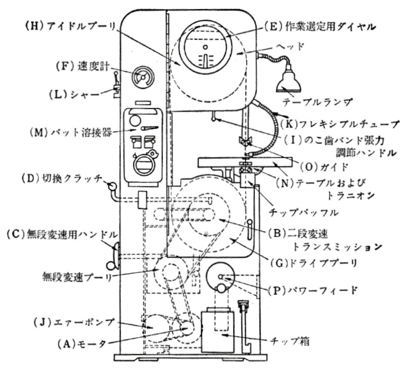図4.5　コンターマシンの構造