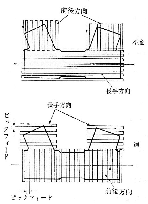 図4.11　倣い方向と適否■