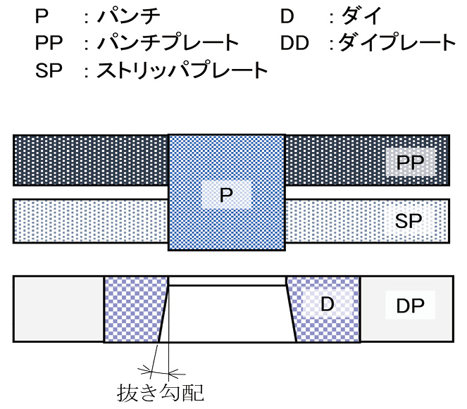 図4.15　プレス抜き型の概略構造