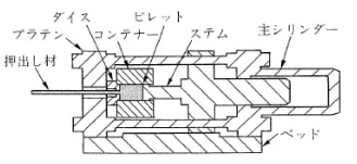 図4.19　アルミ押出し成形法