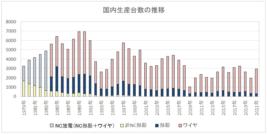 図4.31　放電加工機の国内生産台数の推移