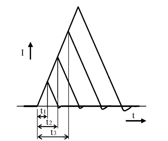 図5.3　MOSFET 電源の電流波形