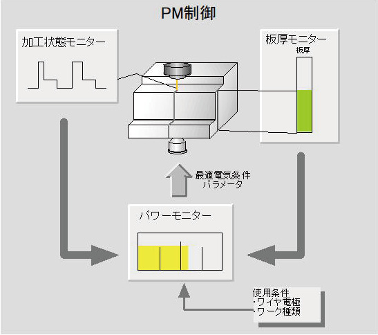 図5.8　PM 制御の仕組み
