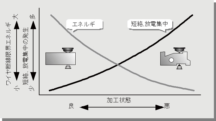 図5.9　加工状態とワイヤ断線限界エネルギー