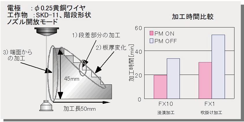 図5.10　段差形状の加工事例