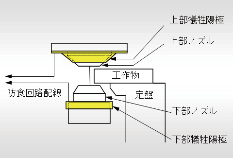 図5.19　電気防食法（犠牲電極）