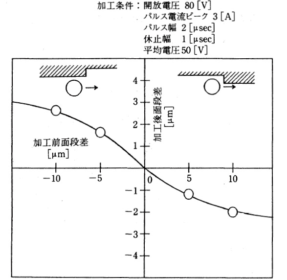 図5.23　仕上加工後の段差形状