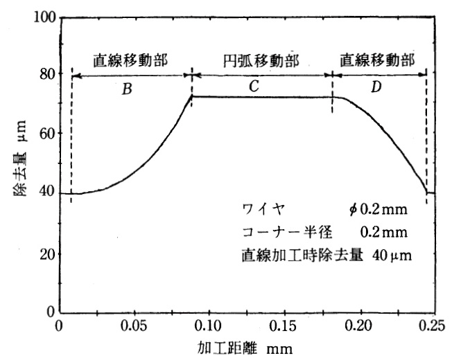 図5.26　円弧インコーナ仕上加工における除去量変化
