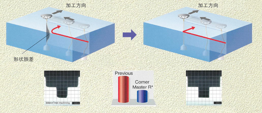 図5.27　CM機能とCM-R機能の比較