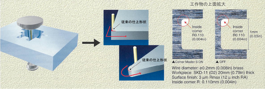 図5.28　CM-S機能