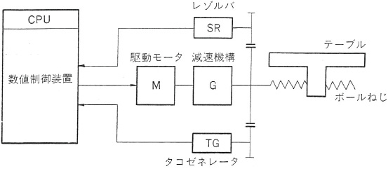 図5.31　セミクローズループ制御