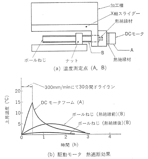 図5.33　モータ熱絶縁