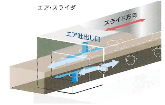 図5.39　静圧空気軸受