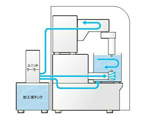 図5.43　機械構造体水冷システム
